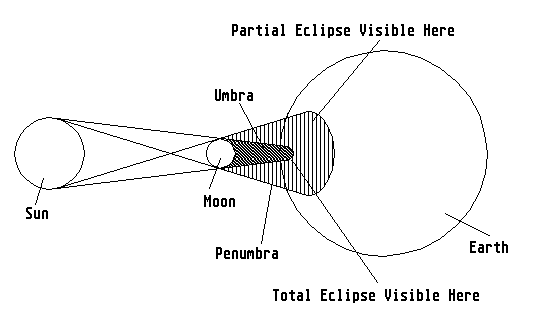 diagram of solar eclipse and lunar. total solar eclipse diagram. Lunar+and+solar+eclipse+